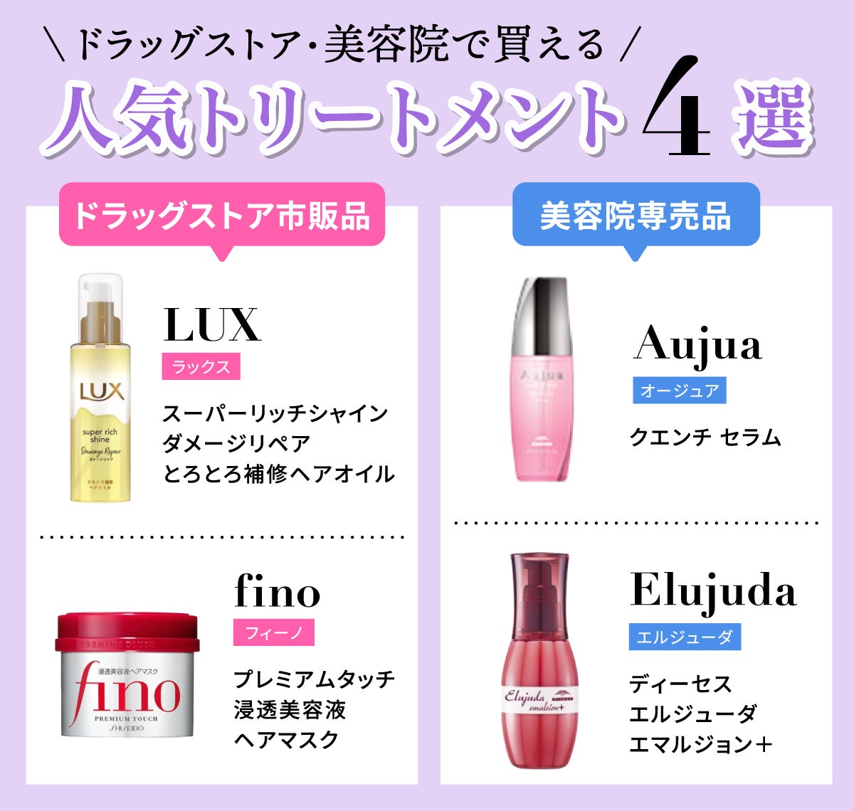 ドラッグストア・美容院で買える人気トリートメント4選。ドラッグストア市販品ではLUX(ラックス）スーパーリッチシャイン ダメージリペア とろとろ補修ヘアオイルとfino(フィーノ)プレミアムタッチ 濃厚美容液ヘアマスク、美容院専売品ではAujua(オージュア)クエンチ セラム、Elujuda(エルジューダ)ディーセス　エルジューダ エマルジョン＋が人気です。