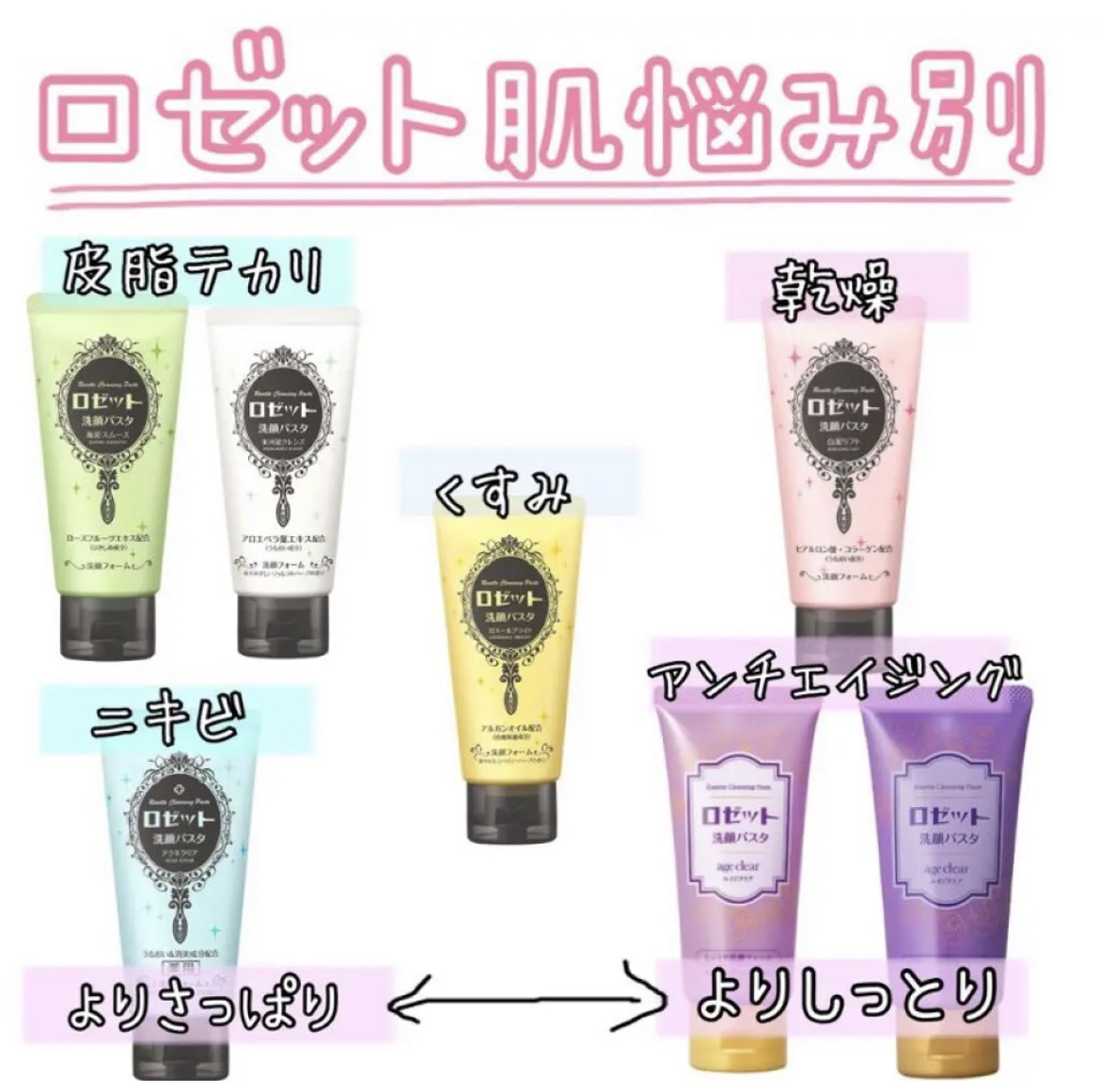 \🧼ロゼット種類　早見表🧼/


𓂃あなたの肌タイプに合ったロゼットはどれ?𓂃



2枚目から細かい内容を載せております🥰


ロゼットとは?🤔
（種類も豊富で値段もお値頃で人気な洗顔料)


::::::::::୨୧::::