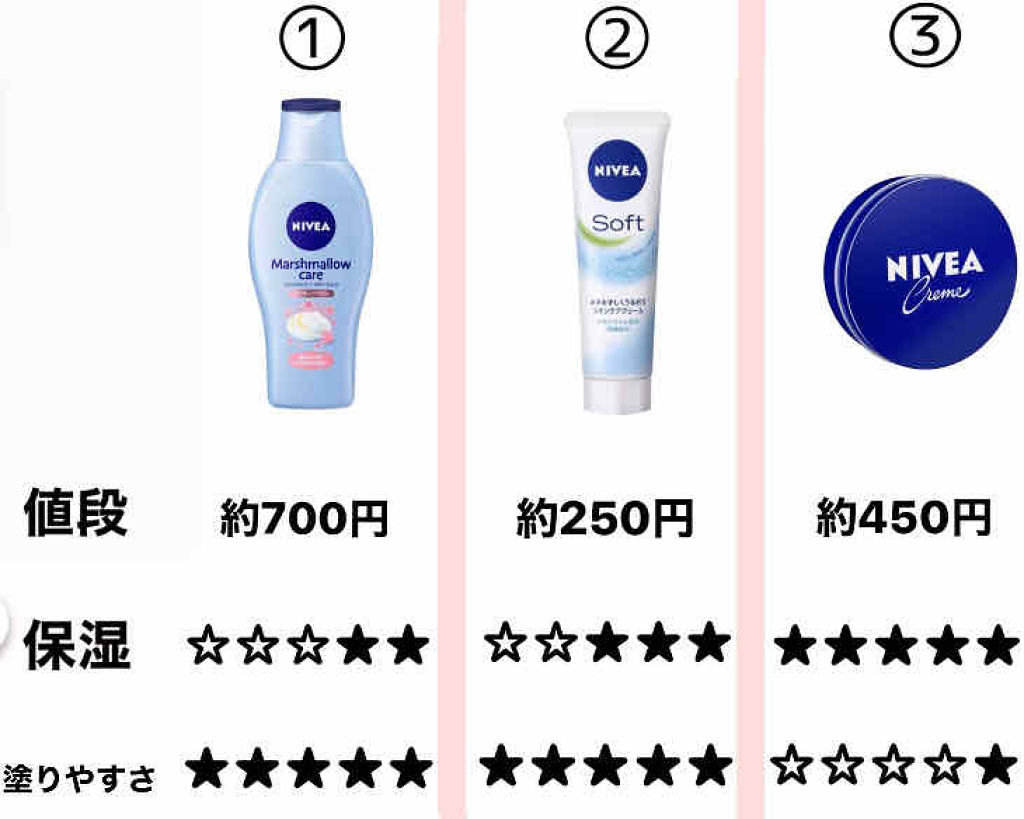 ニベアクリーム/ニベア/ボディクリームを使ったクチコミ（2枚目）