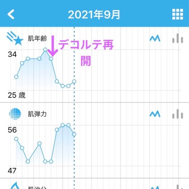 フィトチューン リファイニング ソフナー/DECORTÉ/乳液を使ったクチコミ（2枚目）