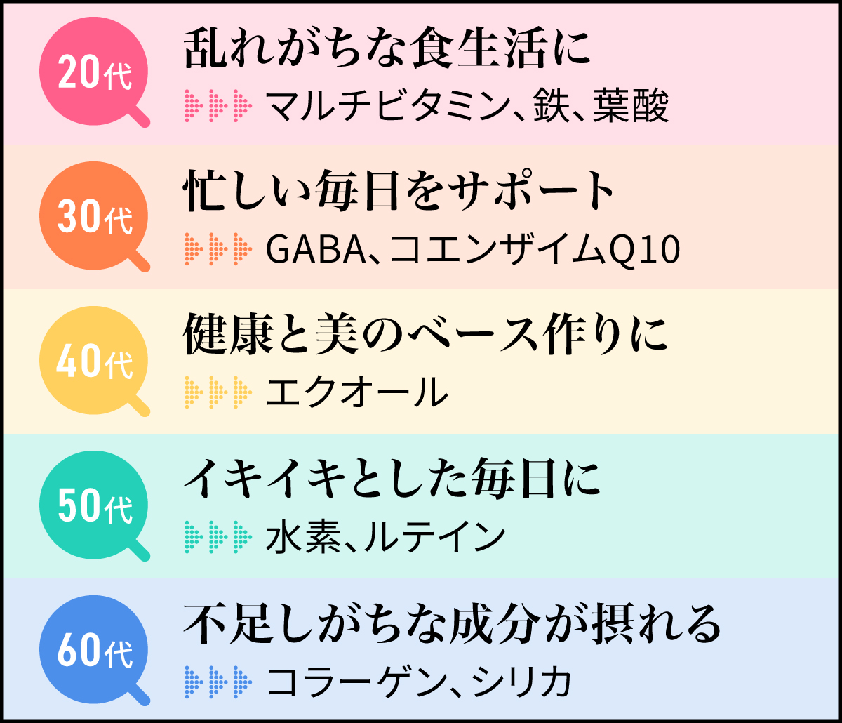 年代ごとに注目したい成分は異なります。20代の乱れがちな食生活にはマルチビタミン、鉄、葉酸。30代の忙しい毎日をサポートするならGABA、コエンザイムQ10。40代の健康と美のベース作りにを助けるのはエクオール。50代のイキイキとした毎日に水素、ルテイン。60代の不足しがちな成分が摂れるコラーゲン、シリカ。