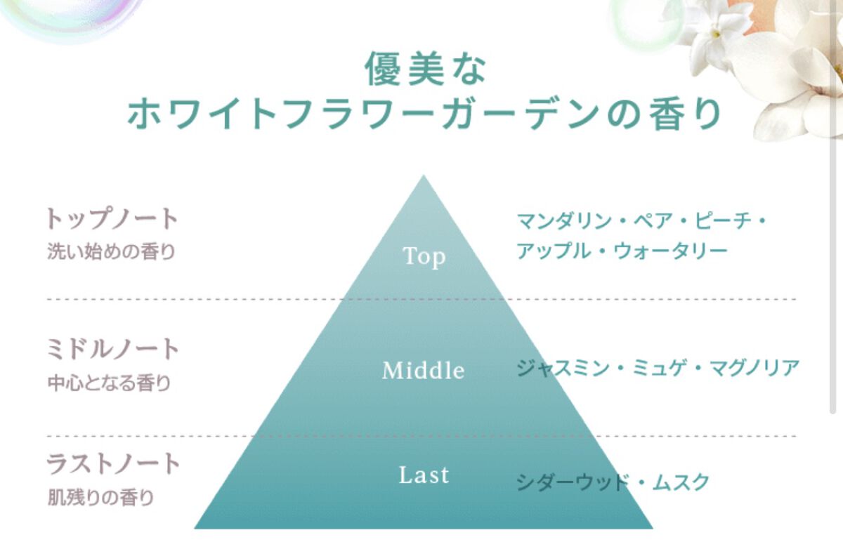 バウンシアボディソープ ホワイトフラワーガーデンの香り/Bouncia/ボディソープを使ったクチコミ（2枚目）