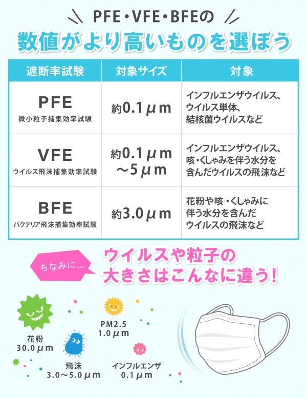 PFE・VFE・BFEの数値がより高いものを選ぼう。PFEは微小粒子捕集効率試験の数値のことで、対象となるサイズは約0.1μm。対象はインフルエンザウイルス、ウイルス単体、結核菌ウイルスなど。VFEはウイルス飛沫捕集効率試験の数値のことで、対象となるサイズは約0.1〜5μm。対象はインフルエンザウイルス、咳・くしゃみを伴う水分を含んだウイルスの飛沫など。BFEはバクテリア飛沫捕集効率試験の数値のことで、対象となるサイズは約3.0μm。対象は花粉や咳・くしゃみに伴う水分を含んだウイルスの飛沫など。