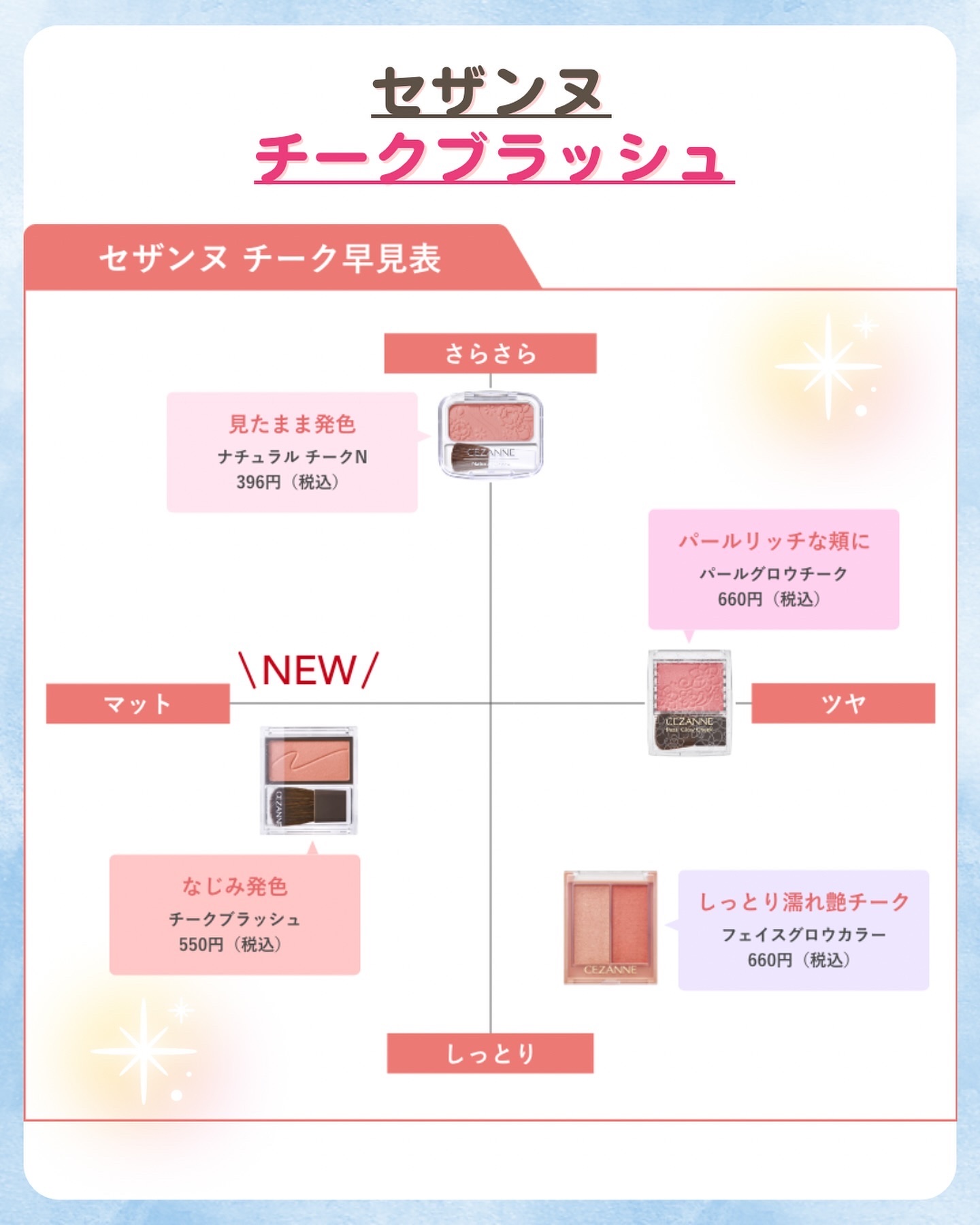 チークブラッシュ/CEZANNE/パウダーチークを使ったクチコミ（3枚目）