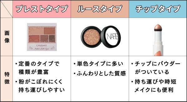 プレストタイプは定番のタイプで種類が豊富、粉がこぼれにくく持ち運びしやすいという特徴があります。ルースタイプは単色タイプに多く、ふんわりとした質感です。チップタイプはチップにパウダーがついていて、持ち運びや時短メイクにも便利です。
