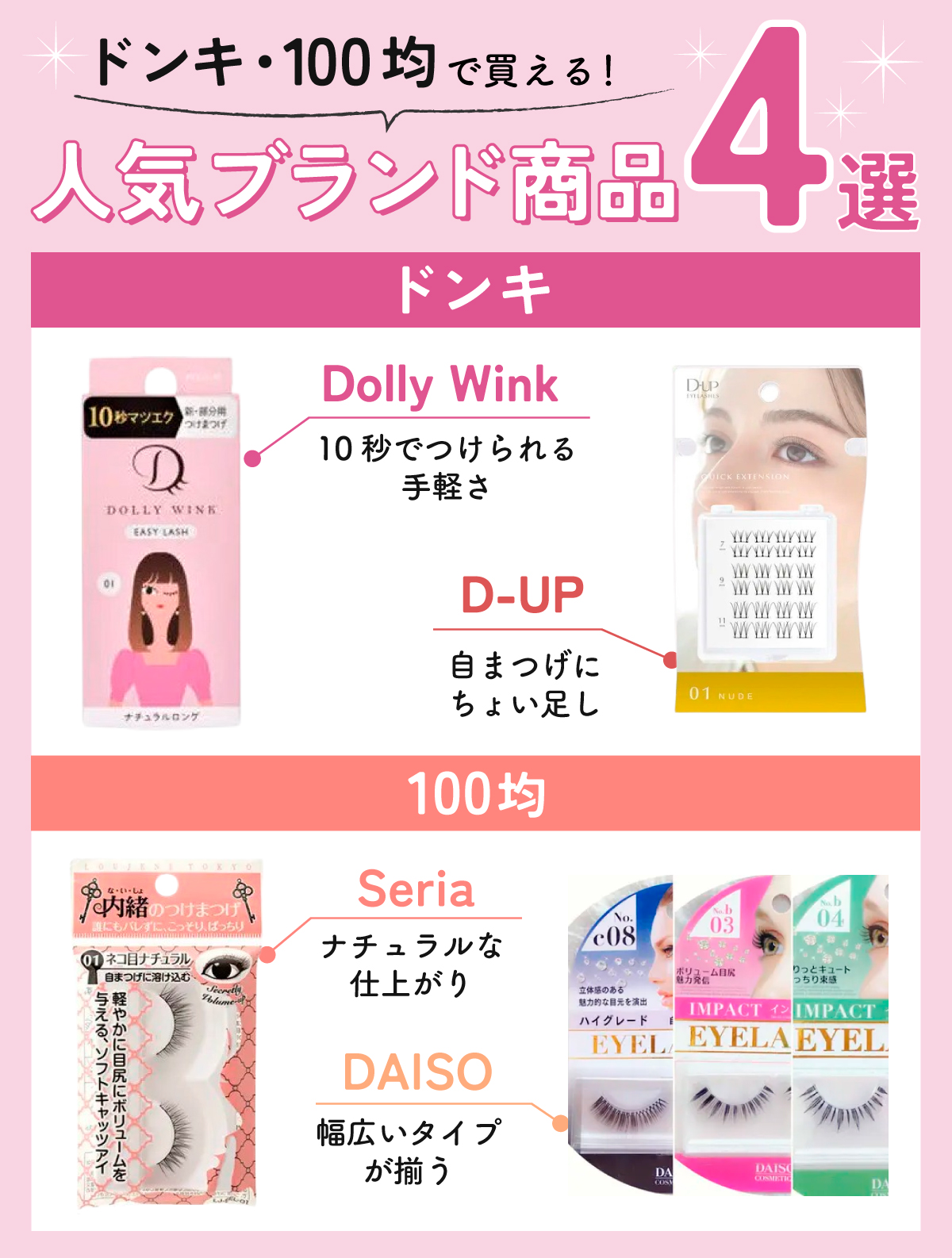 ドンキ・100均で買える！人気ブランド商品4選。ドンキは、10秒でつけられる手軽さのDolly Wink、自まつげにちょい足しできるD-UPが人気。100均のSeriaはナチュラルな仕上がりで、DAISOは幅広いタイプが揃う。