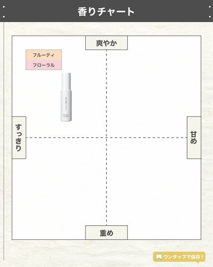 エスログ┊1日1分のモテ香水紹介 on LIPS 「.『男女兼用シロ香水』🌳製品情報🌳SHIROホワイトリリーオー..」(4枚目)