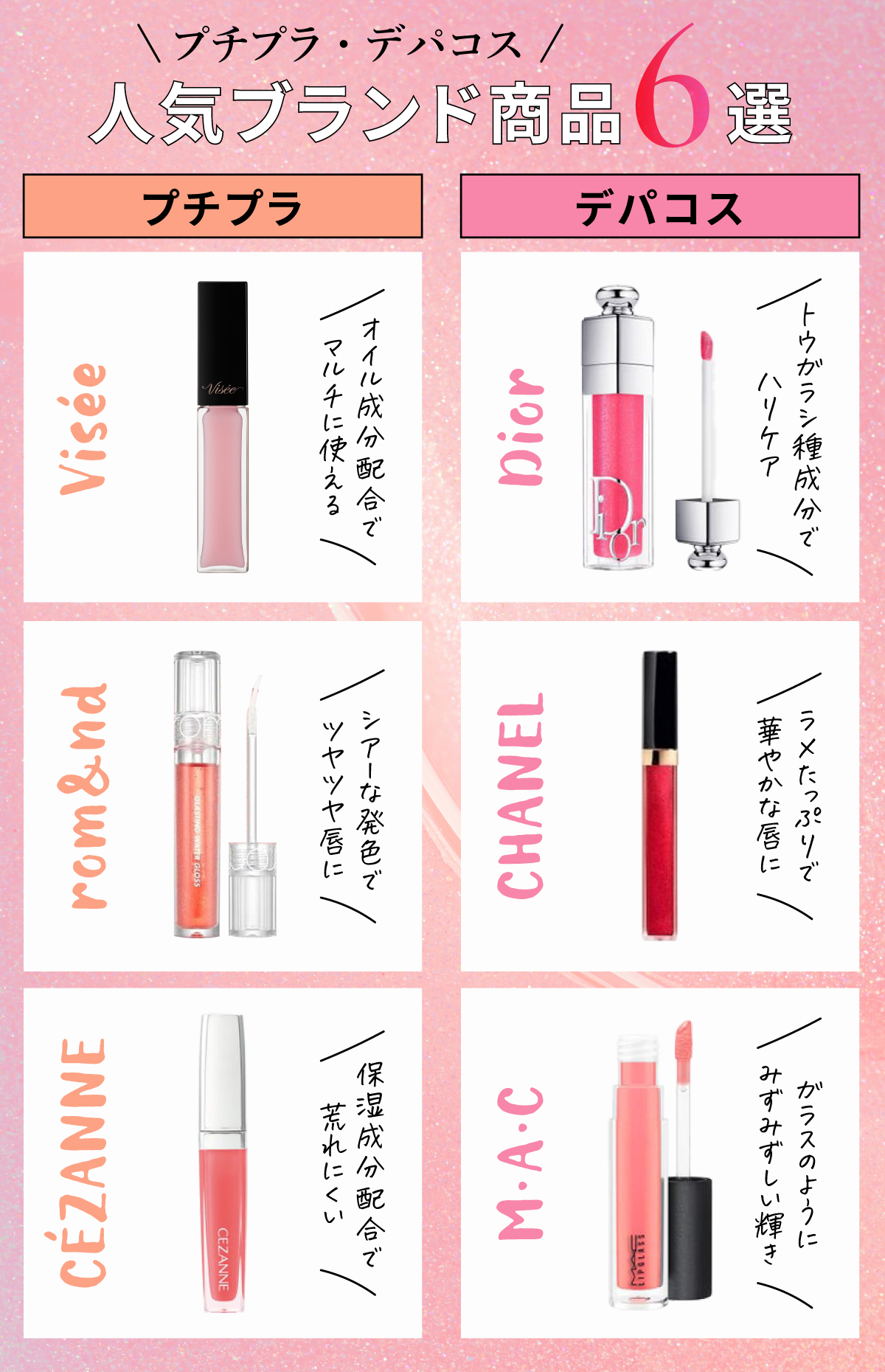 プチプラではオイル成分配合でマルチに使えるVisée、シアーな発色でツヤツヤ唇になれるrom&nd、保湿成分配合で荒れにくいCÉZANNEが人気です。デパコスではトウガラシ種成分でボリュームアップするDior、ラメたっぷりで華やかな唇になれるCHANEL、ガラスのようにみずみずしい輝きのM・A・Cが人気です。