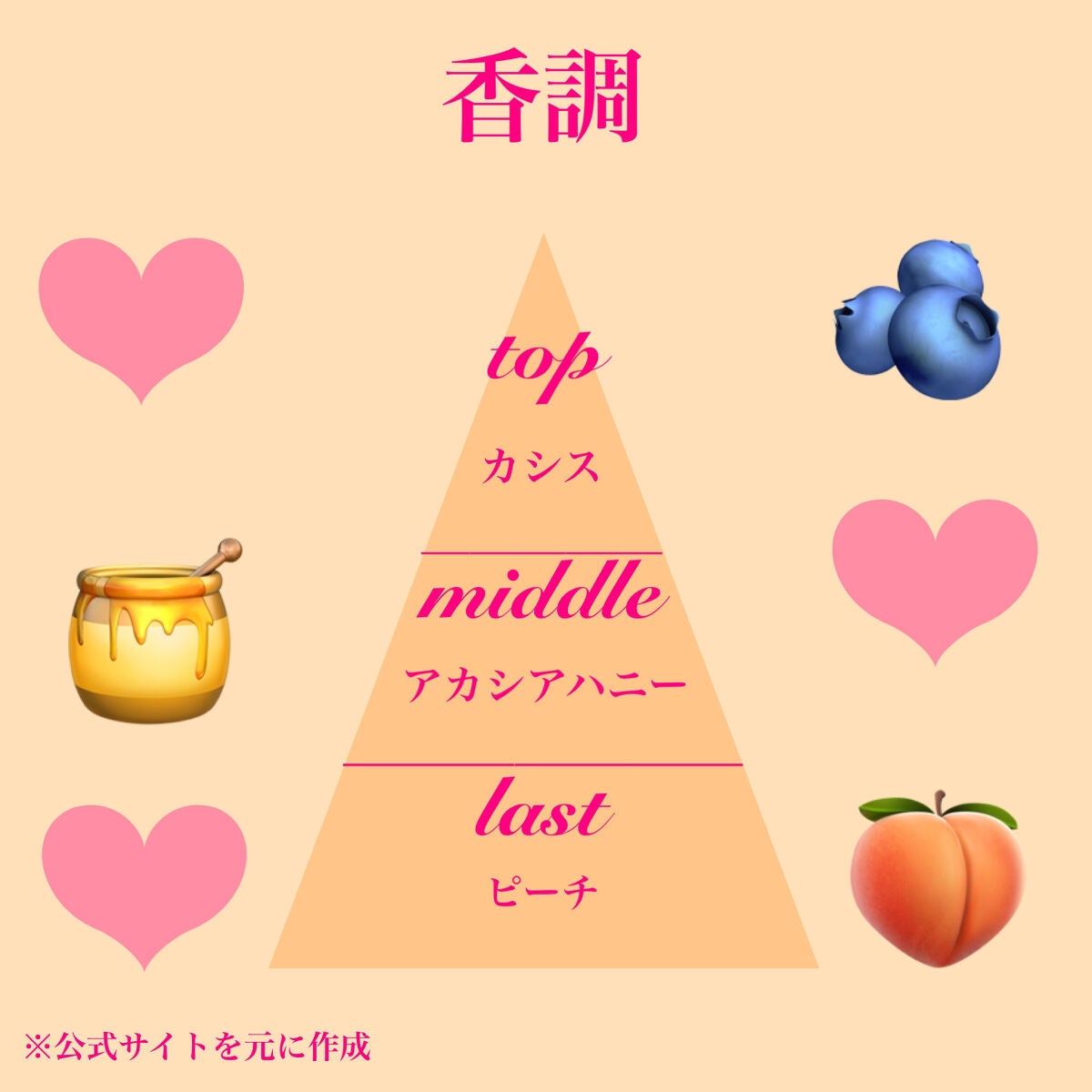 ネクタリン ブロッサム & ハニー コロン/Jo MALONE LONDON/香水(レディース)を使ったクチコミ(3枚目)