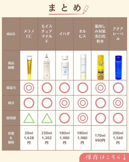 プチソム【プチプラスキンケアソムリエ】|ケン on LIPS 「..他の投稿はこちらから✨👇@ken.puchipura.sk..」(9枚目)