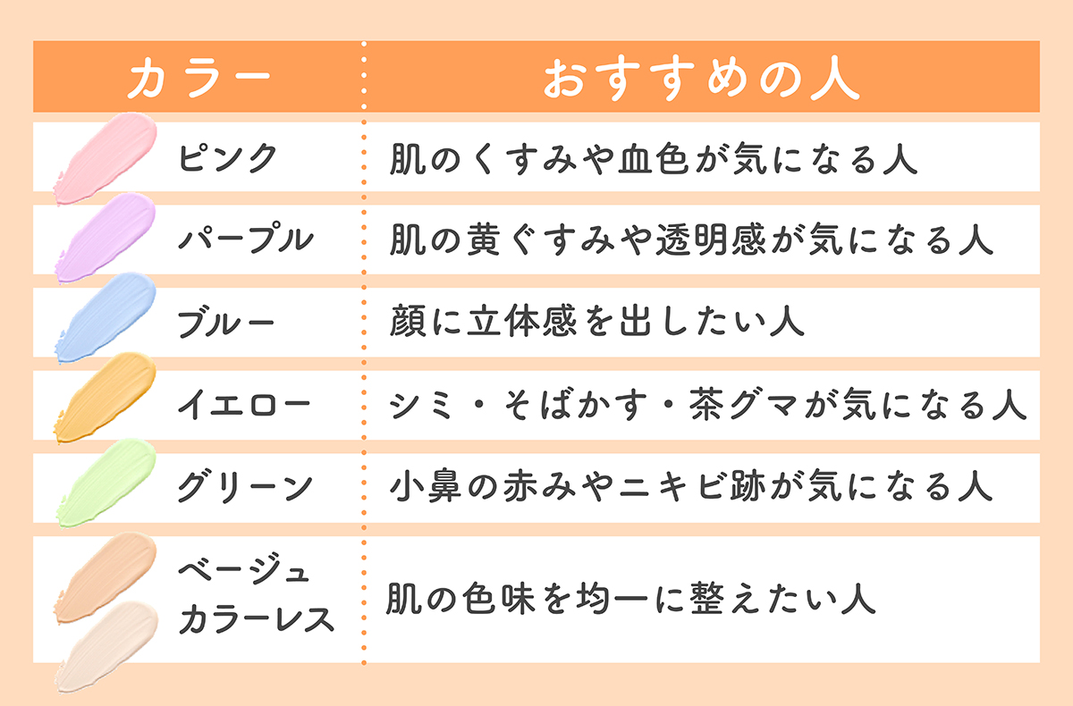 ピンクは、肌のくすみや血色が気になる人におすすめ。パープルは、肌の黄ぐすみや透明感が気になる人におすすめ。ブルーは、顔に立体感を出したい人におすすめ。イエローは、シミ・そばかす・茶グマが気になる人におすすめ。グリーンは、小鼻の赤みやニキビ跡が気になる人におすすめ。ベージュ、カラーレスは、肌の色味を均一に整えたい人におすすめ。