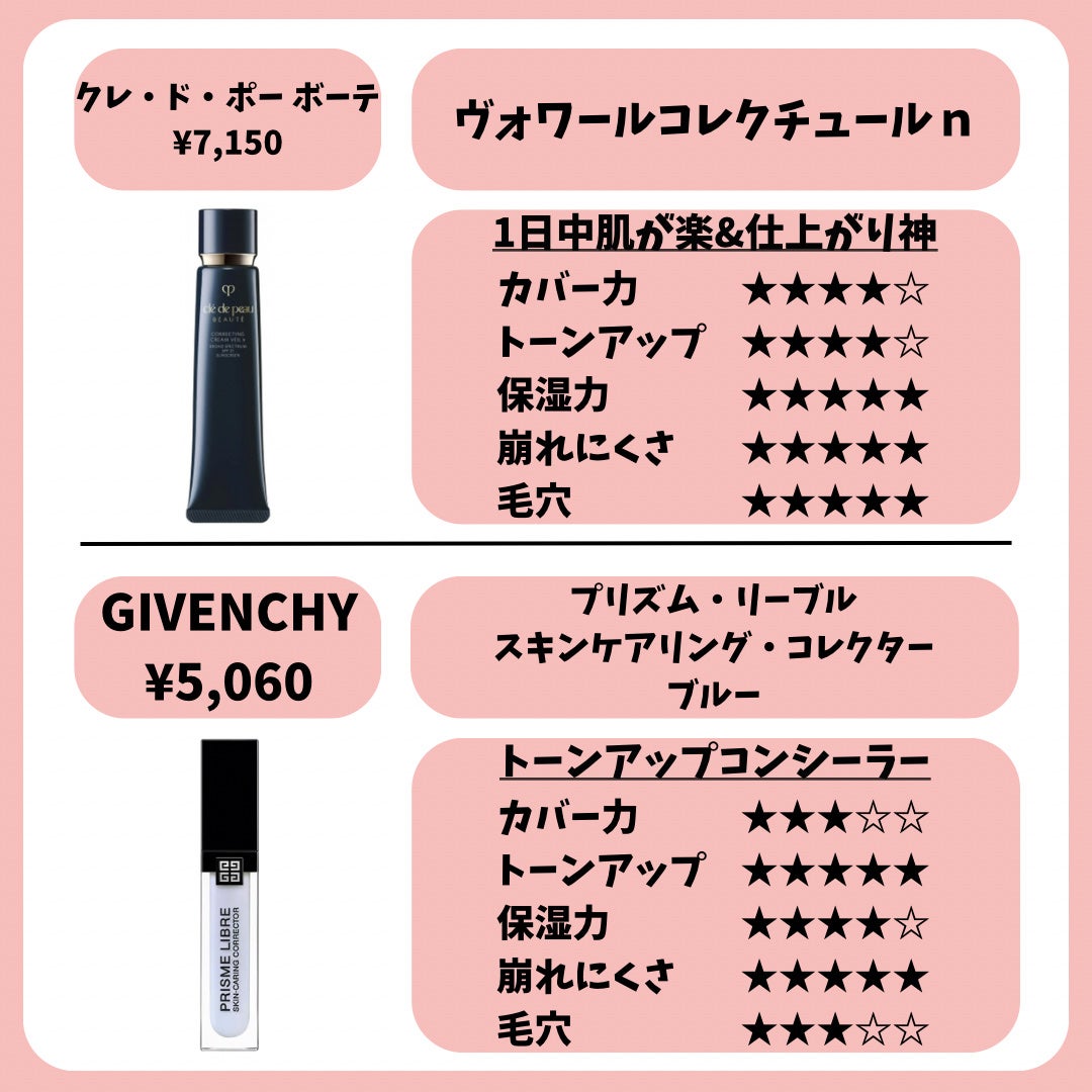 ヴォワールコレクチュールn/クレ・ド・ポー ボーテ/化粧下地を使ったクチコミ(3枚目)