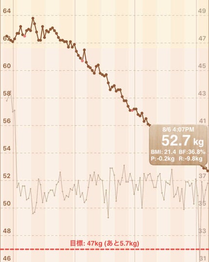 R ioka on LIPS 「ダイエット記録です体重 52.7㌔体脂肪 36.8%朝 無し昼..」(2枚目)
