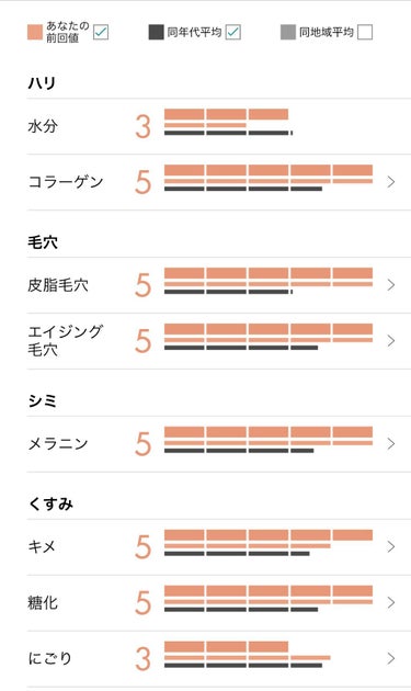 前の肌診断から1ヶ月経ちました

前回の記録こちらから
↓
#ぬんたら肌のあゆみ


今回もPOLAさんの無料肌診断して頂きました

前回水分量が足りないという診断でした。
前までさっぱりめの化粧水、乳