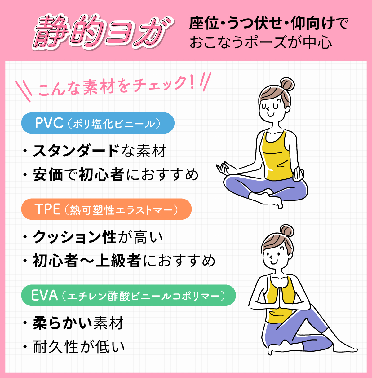 座位・うつ伏せ・仰向けでおこなうポーズが中心の静的ヨガでは、次のような素材をチェック！PVC（ポリ塩化ビニール）はスタンダードな素材で安価で初心者におすすめ。TPE（熱可塑性エラストマー）はクッション性が高く初心者〜上級者におすすめ。EVA（エチレン酢酸ビニルコポリマー）は柔らかい素材で傷に弱く劣化が早い。