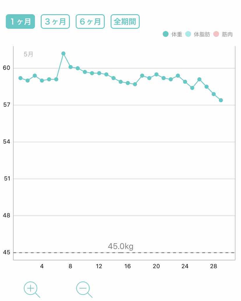 なー on LIPS 「ダイエット19日目5月29日 身長156センチ体重57.4キロ..」(1枚目)