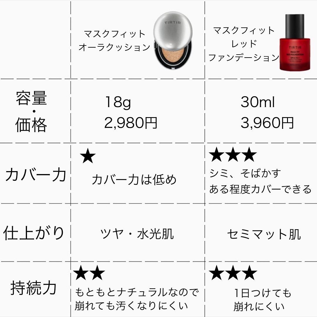 マスクフィットオーラクッション/TIRTIR(ティルティル)/クッションファンデーションを使ったクチコミ(5枚目)