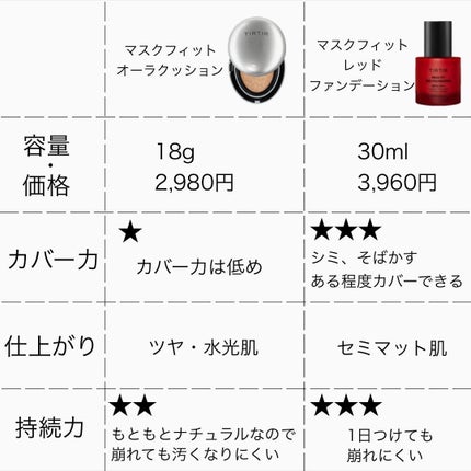 マスクフィットオーラクッション/TIRTIR(ティルティル)/クッションファンデーションを使ったクチコミ(5枚目)