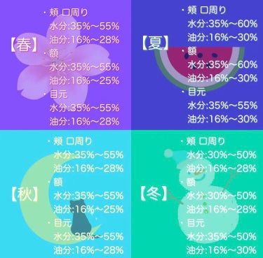 peipai 肌年齢チェッカーのクチコミ「肌年齢をチェックして冬の乾燥対策に💓

季節によってお肌の水分油分のバランス数値が少し変わるの.....」（2枚目）