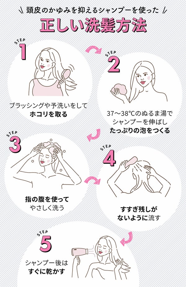 頭皮のかゆみを抑えるシャンプーを使った正しい洗髪方法。ブラッシングや予洗いをしてホコリを取る。37〜38℃のぬるま湯でシャンプーを伸ばしたっぷりの泡をつくり指の腹を使ってやさしく洗う。すすぎ残しがないように流しシャンプー後はすぐに乾かす。