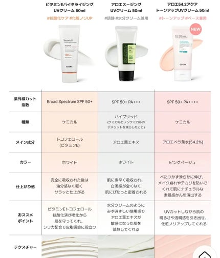 アロエ54.2アクアトーンアップUVクリーム SPF50+ PA++++/COSRX/日焼け止めクリームを使ったクチコミ(8枚目)