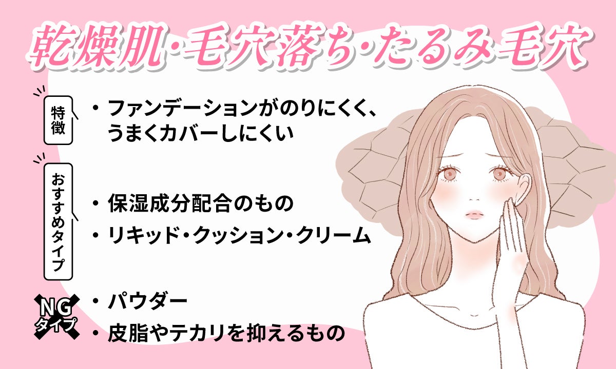 乾燥肌・毛穴落ち・たるみ毛穴はファンデーションがのりにくく、うまくカバーしにくいのが特徴。保湿成分配合のものやリキッド・クッション・クリームがおすすめです。NGタイプは皮脂やテカリを抑えるものやパウダータイプです。