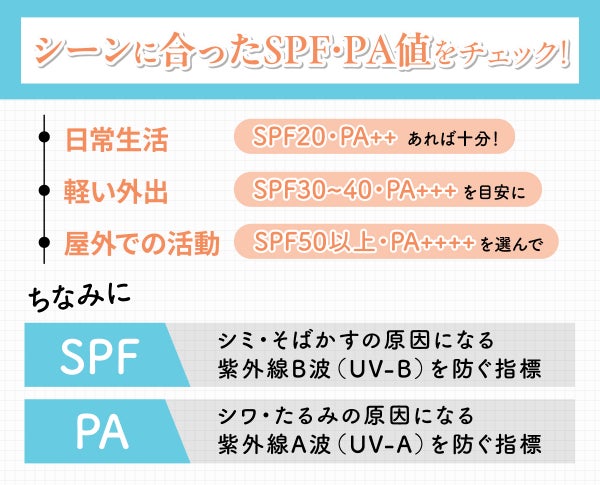 シーンに合ったSPF・PA値をチェック!日常生活ならSPF20・PA++あれば十分!軽い外出はSPF30~40・PA++を目安に。屋外での活動はSPF50以上・PA++++を選んで。ちなみにSPFはシミ・そばかすの原因になる紫外線B波(UV-B)を防ぐ指標、PAはシワ・たるみの原因になる紫外線A波(UV-A)を防ぐ指標です。