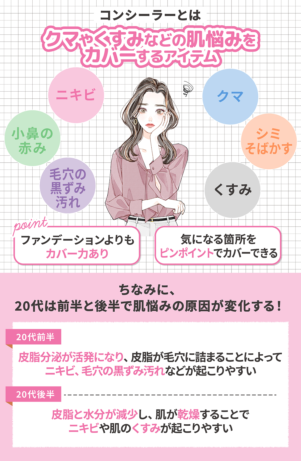 コンシーラーとはクマやくすみなどの肌荒れをカバーするアイテムで、ファンデーションよりもカバー力があり、気になる箇所をピンポイントでカバーできる。20代は前半と後半で肌悩みの原因が変化する！ 20代前半は皮脂腺が活発になり、皮脂が毛穴に詰まることによってニキビ、毛穴の黒ずみが起きやすい。20代後半は皮脂と水分が減少し、肌が乾燥することでニキビや肌のくすみが起こりやすい。