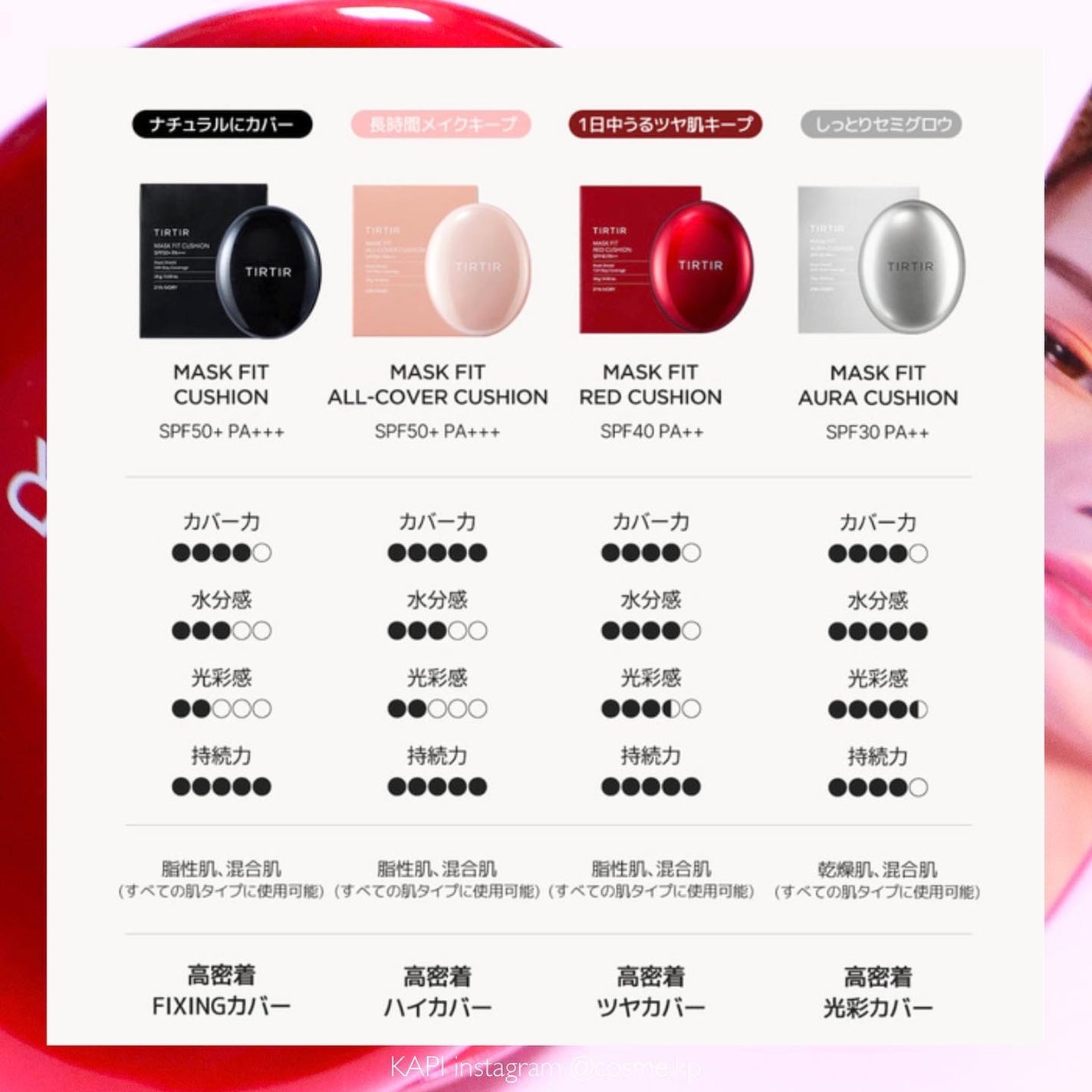 マスク フィット レッド クッション/TIRTIR(ティルティル)/クッションファンデーションを使ったクチコミ(5枚目)