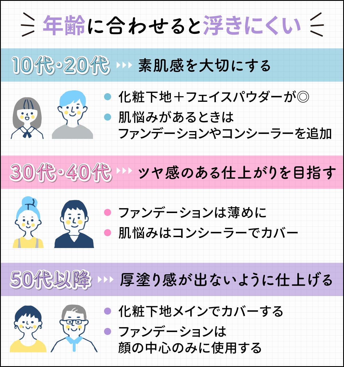 ベースメイクは年齢に合わせると浮きにくくなります。10代・20代は素肌感を大切にして、化粧下地とフェイスパウダーがよいでしょう。肌悩みがあるときはファンデーションやコンシーラーを追加しましょう。30代・40代はツヤ感のある仕上がりを目指したいので、ファンデーションは薄めにして肌悩みはコンシーラーでカバーしましょう。50代以降は厚塗り感が出ないように化粧下地メインでカバーして、ファンデーションは顔の中心のみ使用して仕上げましょう。