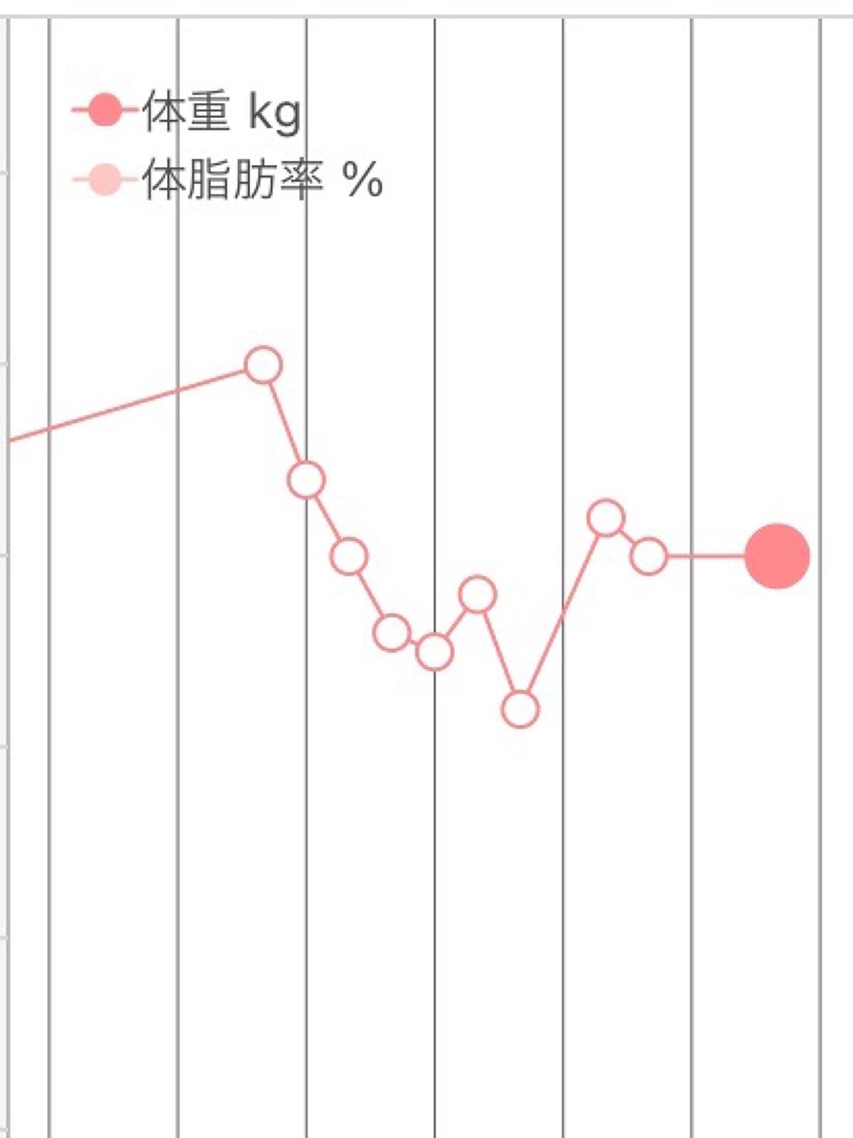 yn614✨毎日投稿 on LIPS 「お菓子断ち記録まさに"停滞期"ここをどう乗り越えるかで、今後が..」(1枚目)