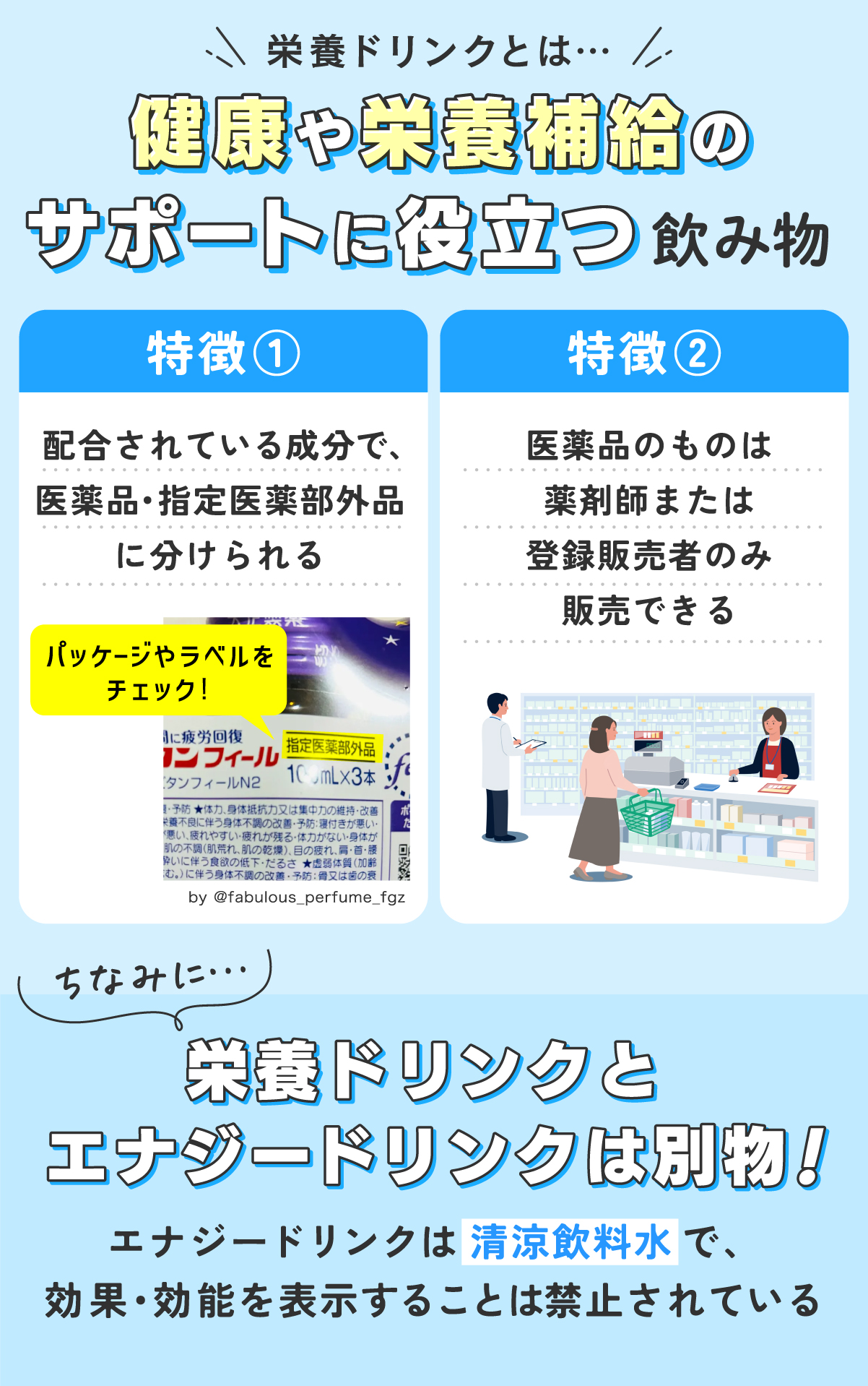 栄養ドリンクとは健康や栄養補給のサポートに役立つ飲み物。配合されている成分で、 医薬品・指定医薬部外品に分けられる・医薬品のものは薬剤師または登録販売者のみ販売できるのが特徴。ちなみに栄養ドリンクとエナジードリンクは別物！エナジードリンクは清涼飲料水で、 効果・効能を表示することは禁止されている。