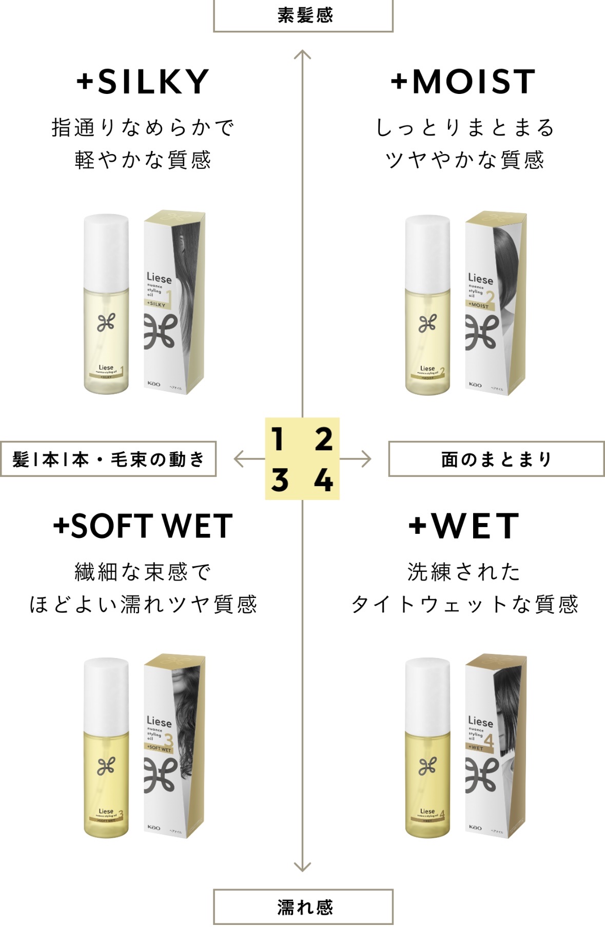 ニュアンススタイリングオイル ＋ソフトウェット/リーゼ/ヘアオイルを使ったクチコミ（2枚目）