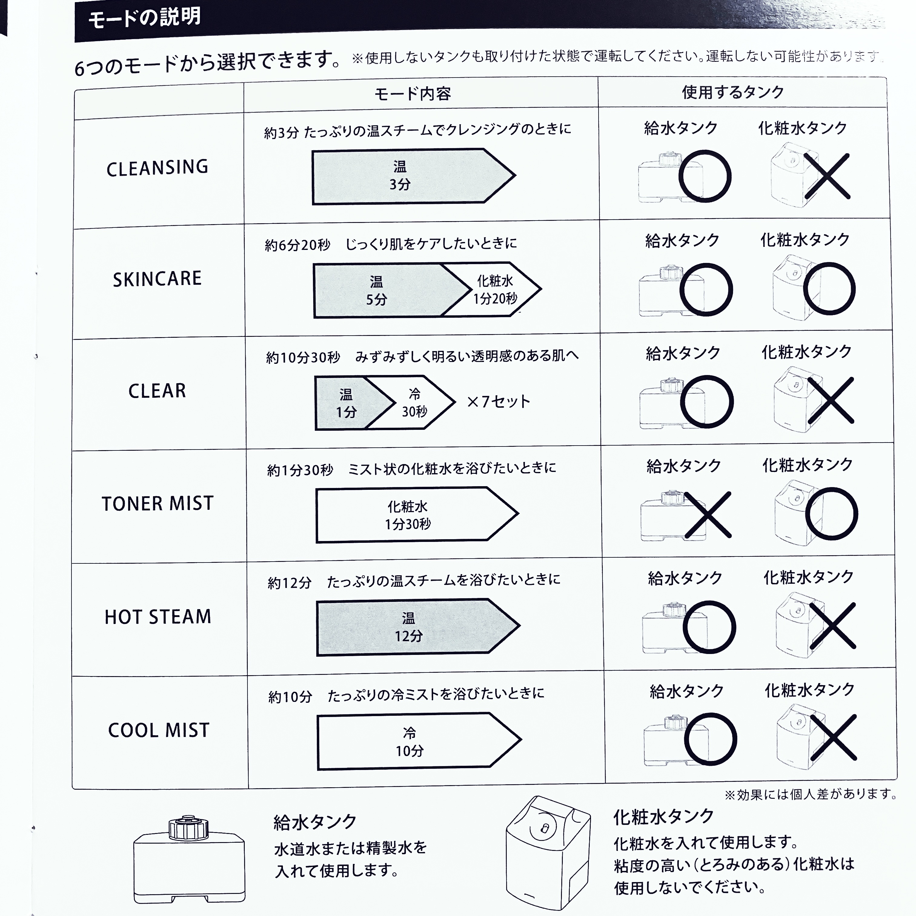 ピュアブライトスチーマー ベージュ/SALONIA/美顔器・マッサージを使ったクチコミ（2枚目）
