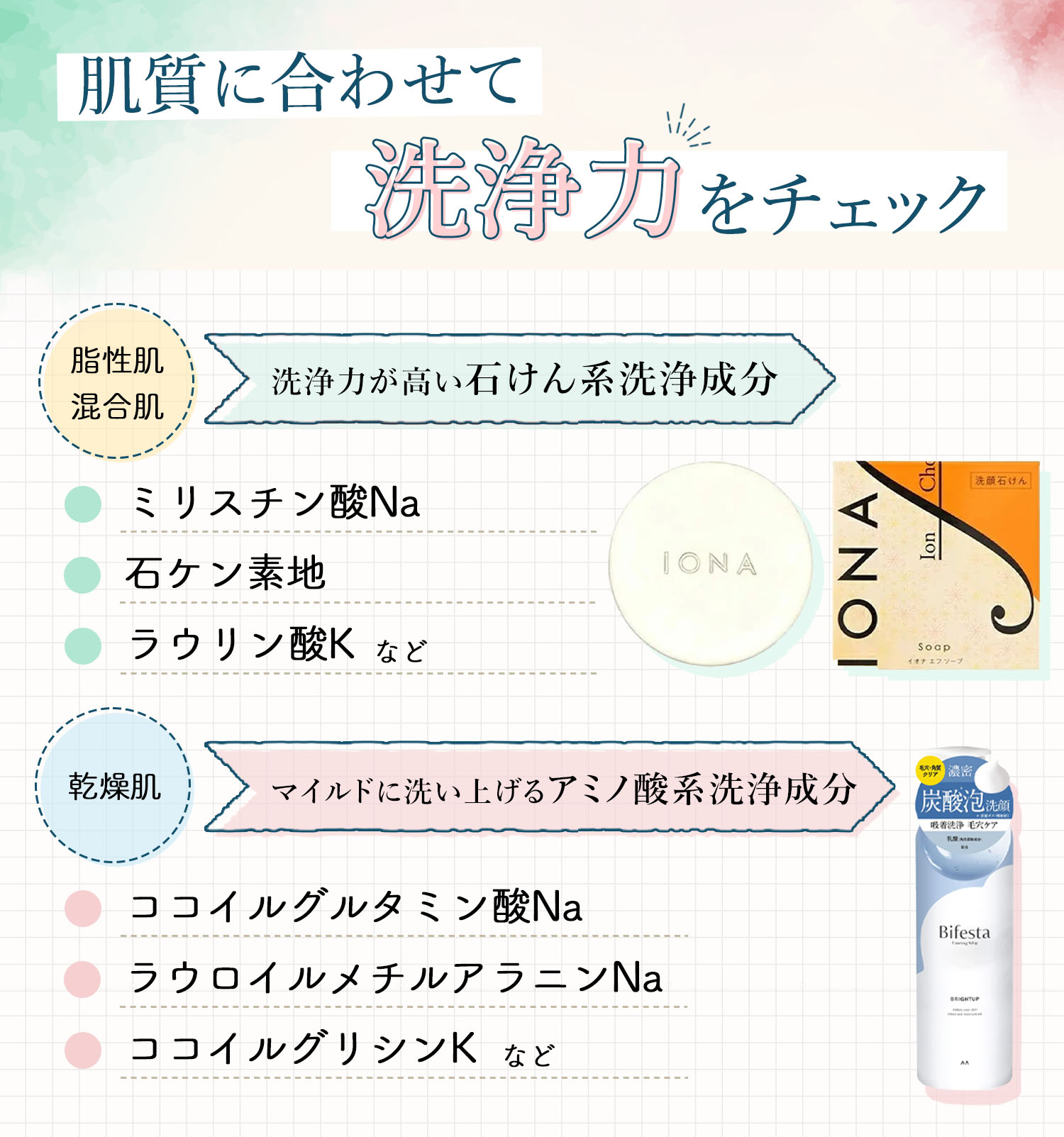 肌質に合わせて洗浄力をチェックしよう。脂性肌・混合肌は洗浄力が高い石けん系洗浄成分のミリスチン酸Na・石ケン素地・ラウリン酸Kなどがおすすめ。乾燥肌はマイルドに洗い上げるアミノ酸系洗浄成分のココイルグルタミン酸Na・ラウロイルメチルアラニンNa・ココイルグリシンKなどがおすすめ。
