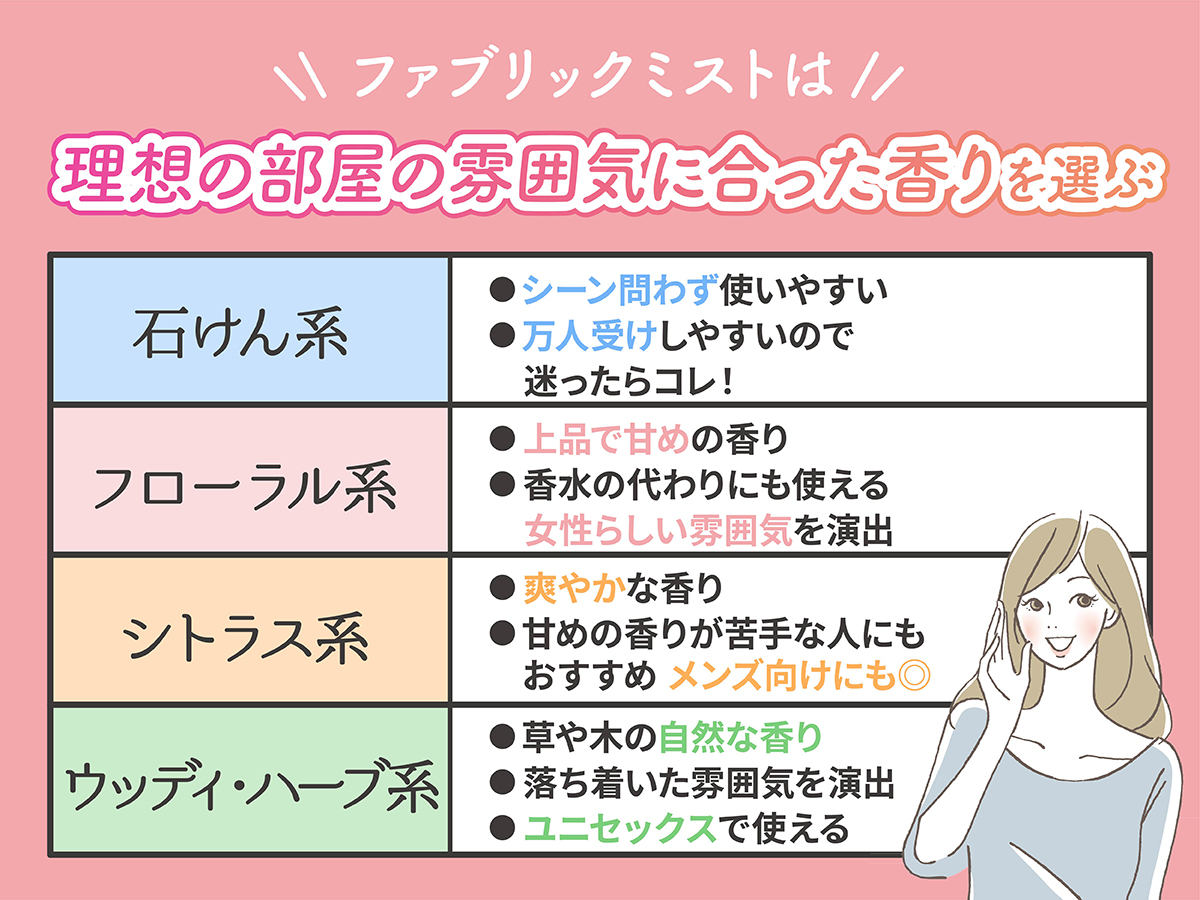 ファブリックミストは理想の部屋の雰囲気に合った香りを選ぶ。石けん系はシーン問わず使いやすく万人受けしやすいので迷ったらコレ！ フローラル系は上品で甘めの香り、香水の代わりにも使えて女性らしい雰囲気を演出。シトラス系は爽やかな香りで甘めの香りが苦手な人にもおすすめ。メンズ向けにも◎ ウッディ・ハーブ系は草や木の自然な香りで落ち着いた雰囲気を演出しユニセックスで使える。