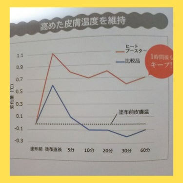 ヒートブースター /ESS/ブースター・導入液を使ったクチコミ（2枚目）