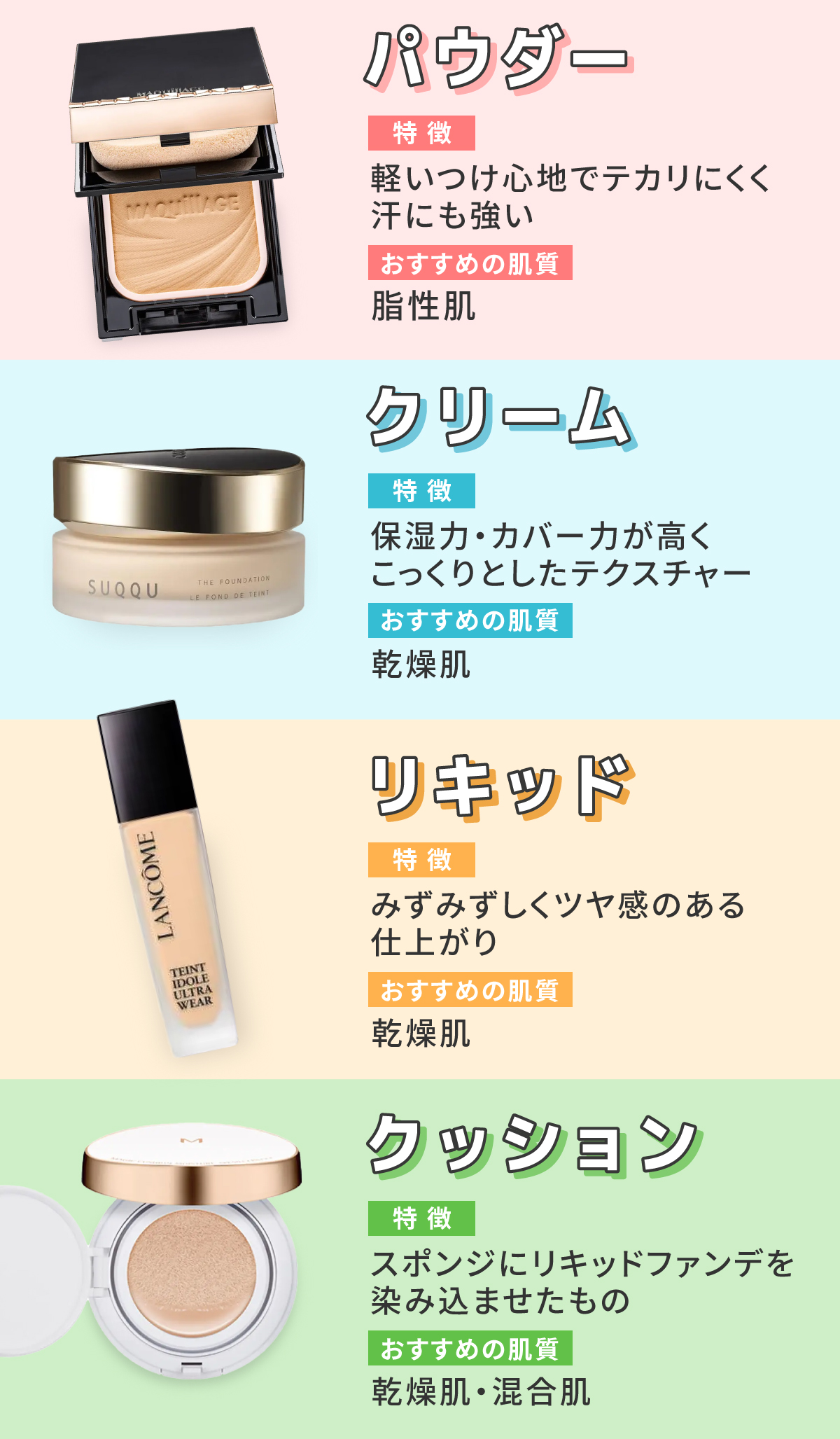 パウダーは軽いつけ心地でテカリにくく汗にも強いのが特徴でおすすめの肌質は脂性肌。クリームは保湿力・カバー力が高くこっくりとしたテクスチャーなのが特徴でおすすめの肌質は乾燥肌。リキッドはみずみずしくツヤ感のある仕上がりなのが特徴でおすすめの肌質は乾燥肌 。クッションはスポンジにリキッドファンデを染み込ませたものでおすすめの肌質は乾燥肌・混合肌。