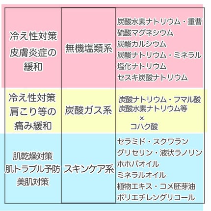 薬用入浴剤・ミルクの香り/無印良品/保湿系入浴剤を使ったクチコミ(3枚目)