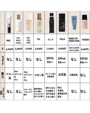 SUQQU スムース カバー プライマーのクチコミ「最近質問が多い

「崩れない・毛穴カバー下地おすすめありますか？」

任せろ💪🏽
脂性肌の私が.....」（2枚目）