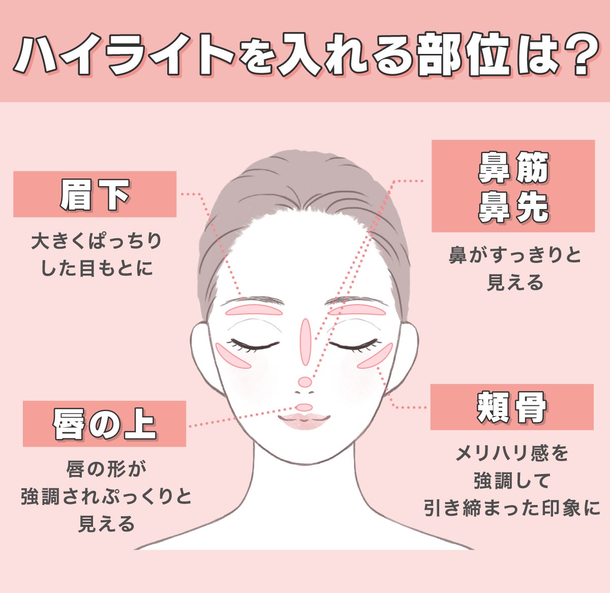 ハイライトを入れる部位は?頬骨ならメリハリ感を強調して引き締まった印象に、鼻筋・鼻先なら鼻がすっきりと見える、眉下なら大きくぱっちりした目もとに、唇の上なら唇の形が強調されぷっくりと見える。