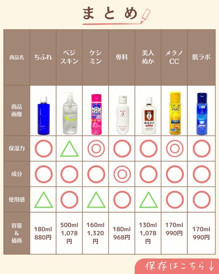 プチソム【プチプラスキンケアソムリエ】|ケン on LIPS 「..他の投稿はこちらから✨👇@ken.puchipura.sk..」(9枚目)