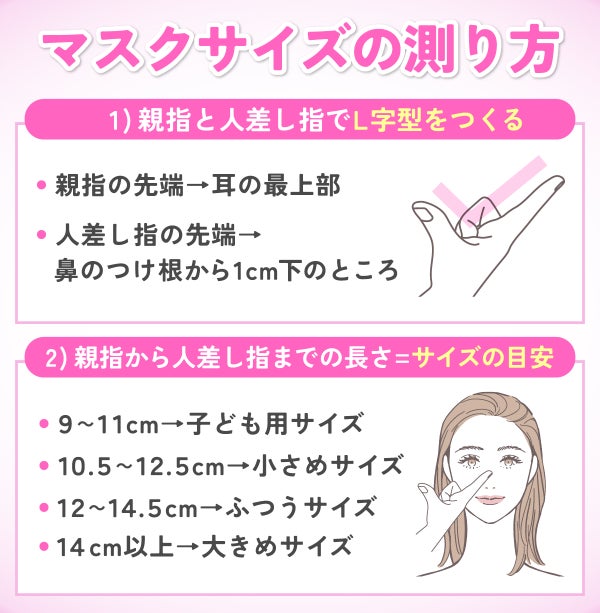 マスクサイズの測り方は、まず親指と人差し指でL字型をつくり、親指の先端から耳の最上部を測る。人差し指の先端から鼻のつけ根から1cm下のところを測る。親指から人差し指までの長さをサイズの目安にするとよい。9~11cmの場合は子ども用サイズ・10.5~12.5cmの場合は小さめサイズ・12~14.5cmの場合はふつうサイズ・14cm以上の場合は大きめサイズがおすすめ。