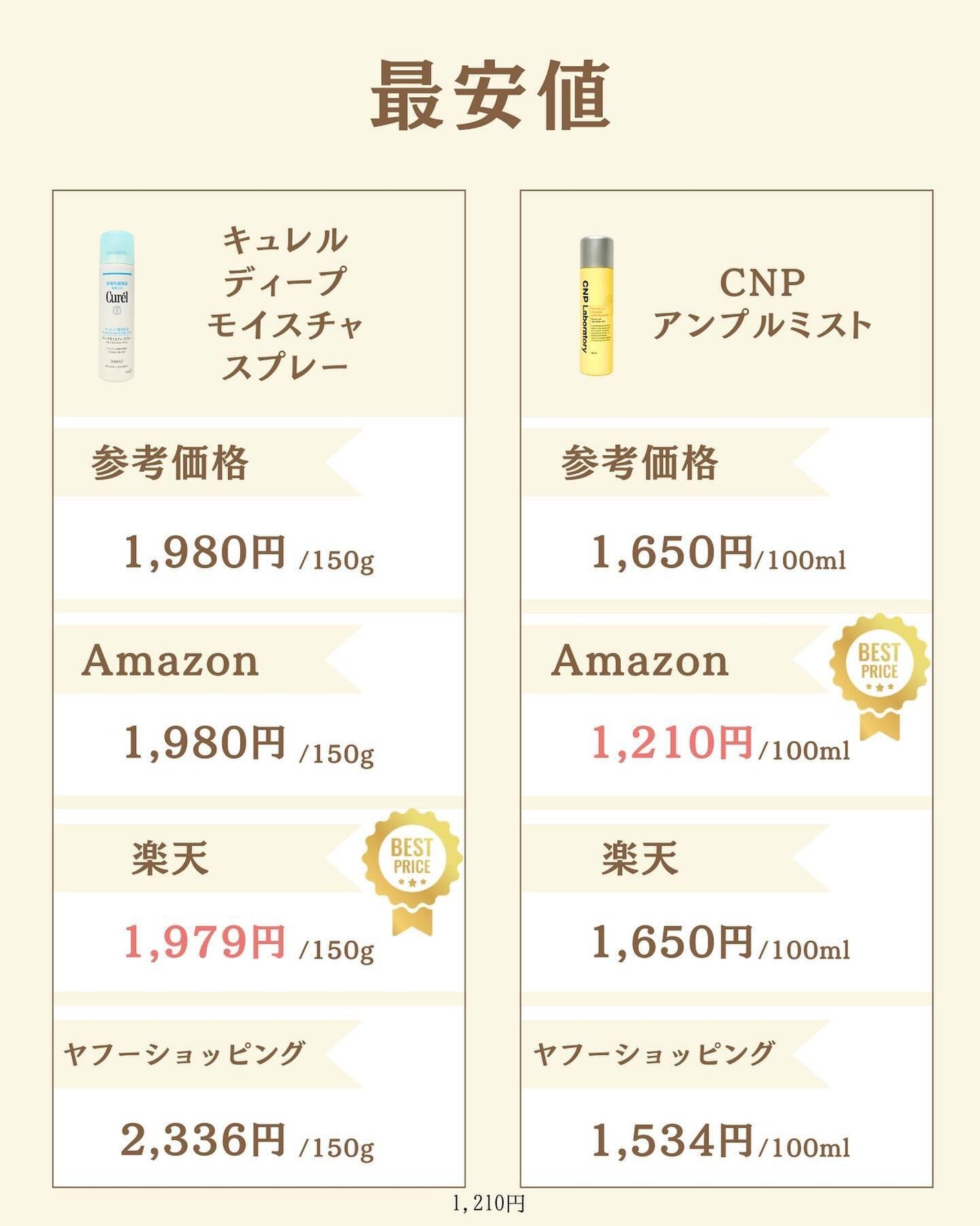 プチソム【プチプラスキンケアソムリエ】|ケン on LIPS 「..他の比較投稿はこちら✨👇@ken.puchipura.sk..」(6枚目)