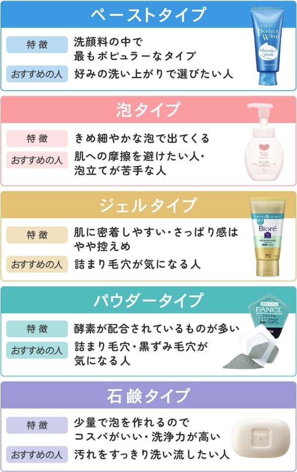 ペーストタイプは洗顔料の中で最もポピュラーなタイプなのが特徴で、おすすめの人は好みの洗い上がりで選びたい人。泡タイプはきめ細やかな泡で出てくるのが特徴で、おすすめの人は肌への摩擦を避けたい人・泡立てが苦手な人。ジェルタイプは肌に密着しやすい・さっぱり感はやや控えめなのが特徴で、おすすめの人は詰まり毛穴が気になる人。パウダータイプは酵素が配合されているものが多いのが特徴で、おすすめの人は詰まり毛穴・黒ずみ毛穴が気になる人。石鹸タイプは少量で泡を作れるのでコスパがいい・洗浄力が高いのが特徴で、おすすめの人は汚れをすっきり洗い流したい人。