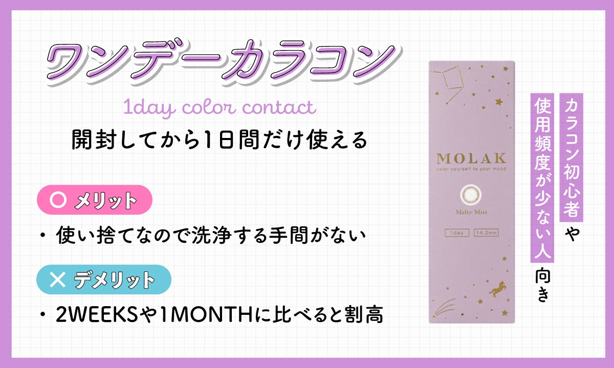ワンデー（1DAY）カラコンは開封してから1日間だけ使えるタイプ。メリットは使い捨てなので洗浄する手間がないこと。デメリットは、2WEEKSや1MONTHに比べると割高なこと。カラコン初心者や使用頻度が少ない人向き。