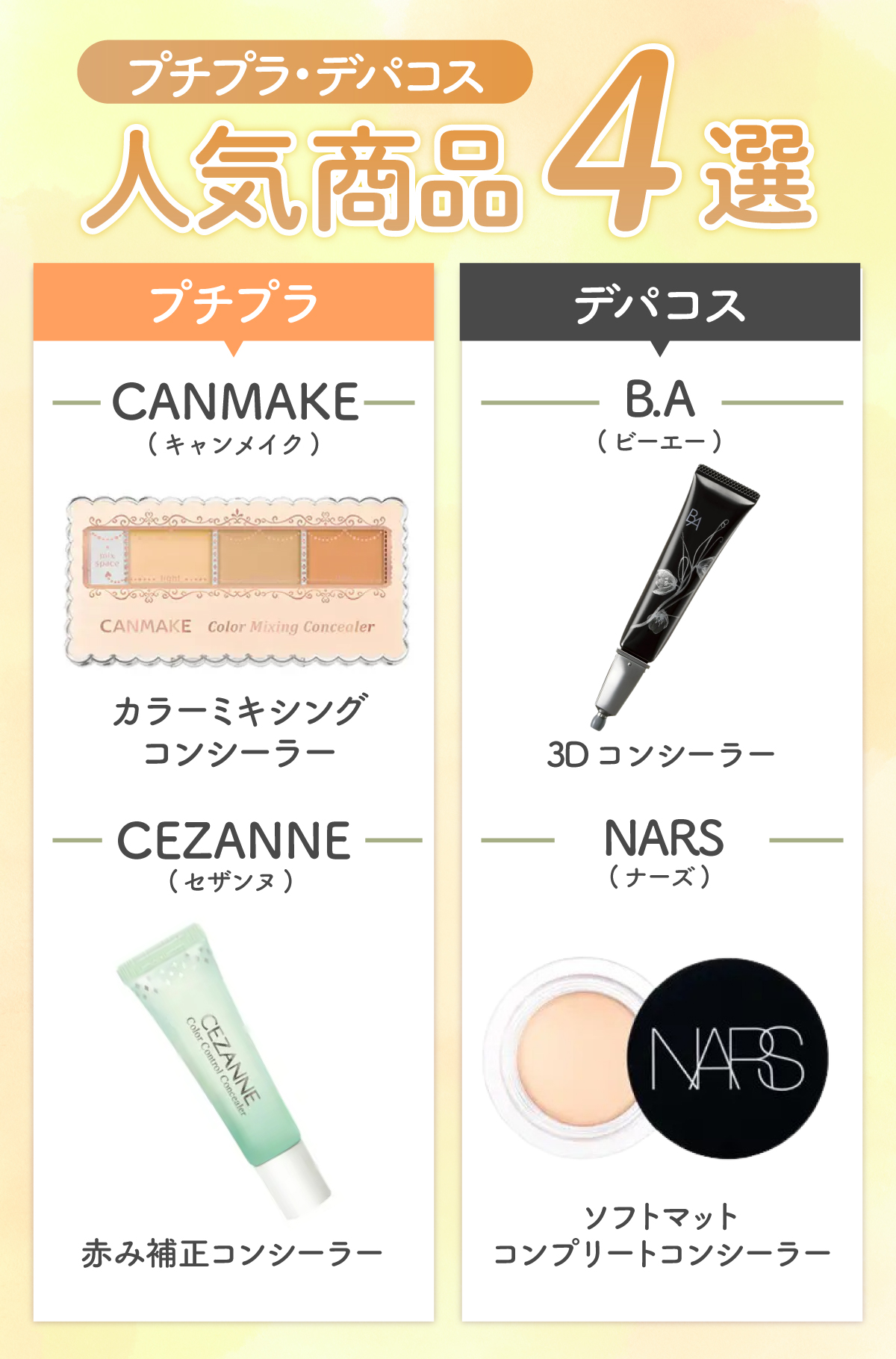 プチプラ・デパコス人気商品4選。プチプラではCANMAKE（キャンメイク）カラーミキシングコンシーラー・CEZANNE（セザンヌ）赤み補正コンシーラー。デパコスではB.A（ビーエー）3D コンシーラー・NARS（ナーズ）ソフトマットコンプリートコンシーラー。