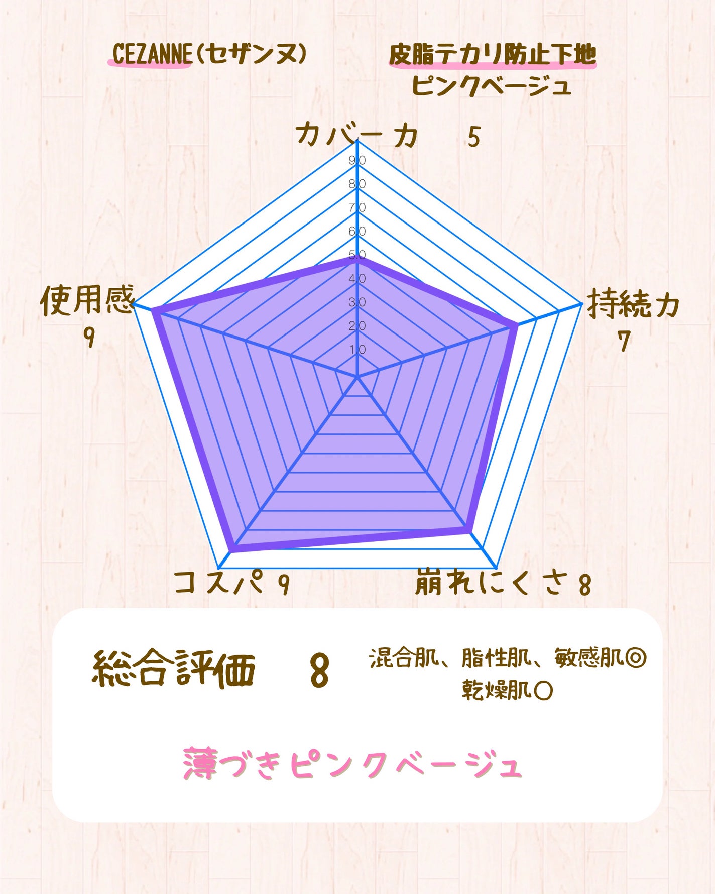 皮脂テカリ防止下地/CEZANNE/化粧下地を使ったクチコミ(5枚目)