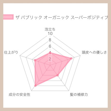 スーパーポジティブ シャンプー DRS/ヘア トリートメント DRS/THE PUBLIC ORGANIC/市販シャンプーを使ったクチコミ(2枚目)