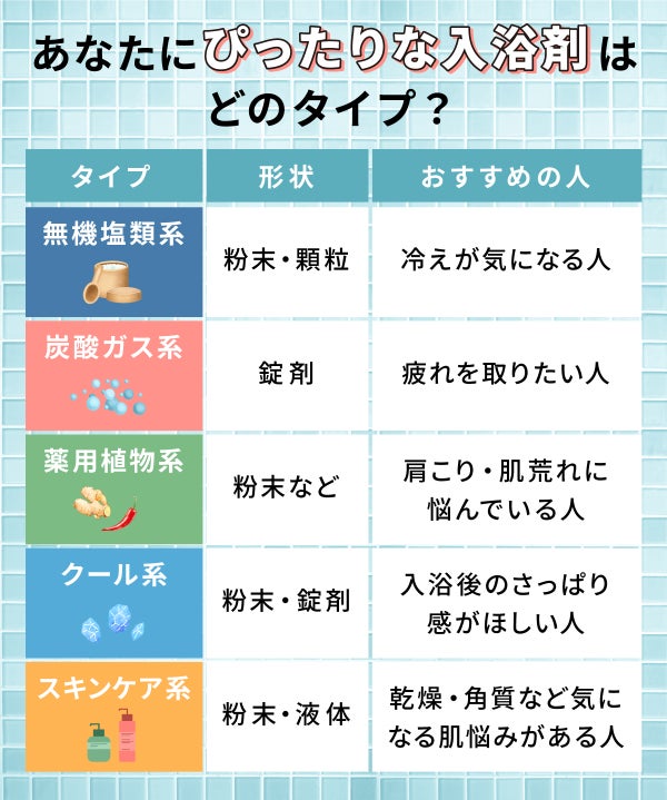 あなたにぴったりな入浴剤はどのタイプ?無機塩類系は粉末・顆粒で冷えが気になる人におすすめ。炭酸ガス系は錠剤で疲れを取りたい人におすすめ。薬用植物系は粉末などで肩こり・肌荒れに悩んでいる人におすすめ。クール系は粉末・錠剤で入浴後のさっぱり感がほしい人におすすめ。スキンケア系は液体で乾燥・角質など気になる肌悩みがある人におすすめ。
